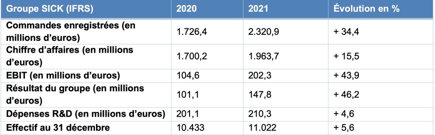 Année fiscale 2021 : SICK AG tire un bilan total positif et enregistre plusieurs records